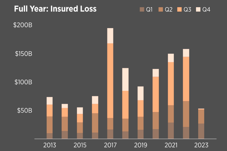 Insured losses by type, 2013-2023