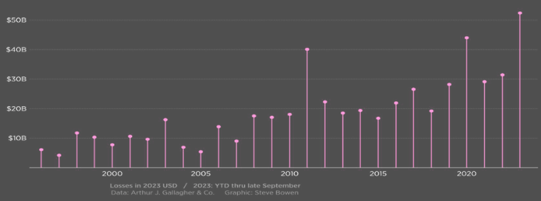 U.S. Severe Convective Storms: Annual Insured Loss