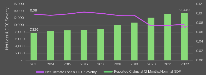 Change in Reported Claim Frequency and Net Ultimate Loss & DCC Severity by Accident Year—P&C Industry