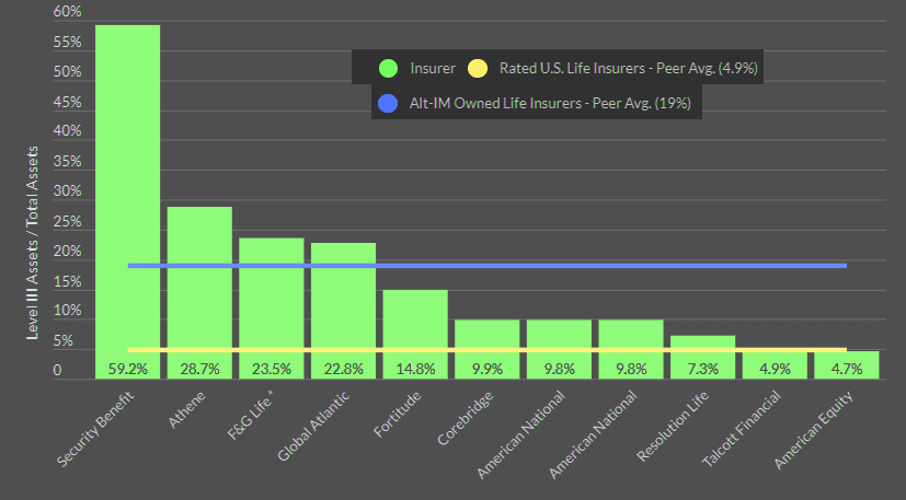 Alt IM-owned insurer illiquid asset allocation is 4x larger than rated life insurers