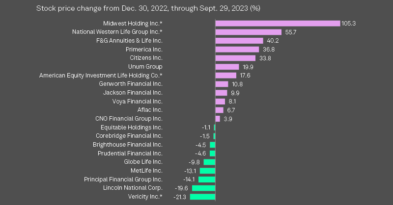 US life insurers underperform smaller peers