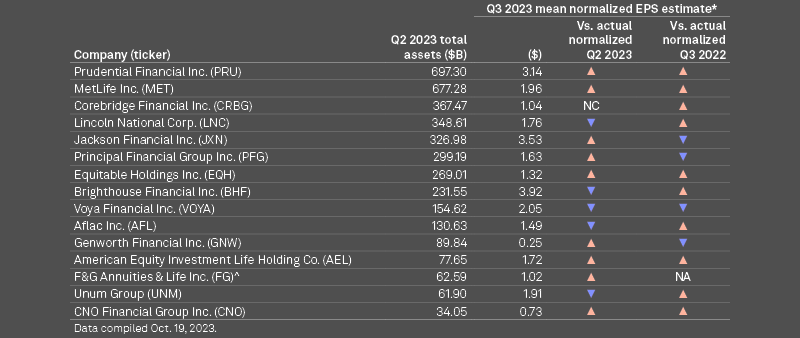 High EPS for most US life insurers in Q3 2023