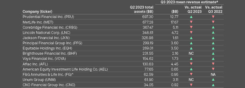 Revenue to increase for most US life insurers