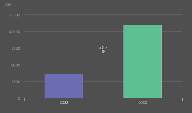 Global renewables power capacity in the Net Zero Emissions by 2050 