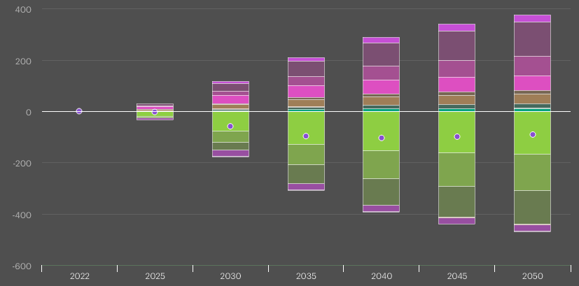 Changes in total energy supply by source in the Net Zero Scenario, 2022–2050