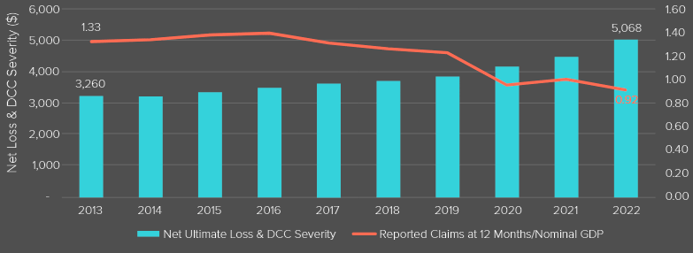 Reported Claim Frequency and Net Ultimate Loss & DCC Severity by Accident Year—P&C Industry