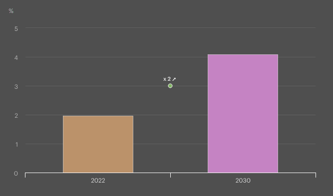 Global primary energy intensity improvements in the Net Zero Emissions by 2050 Scenario, 2022 and 2030