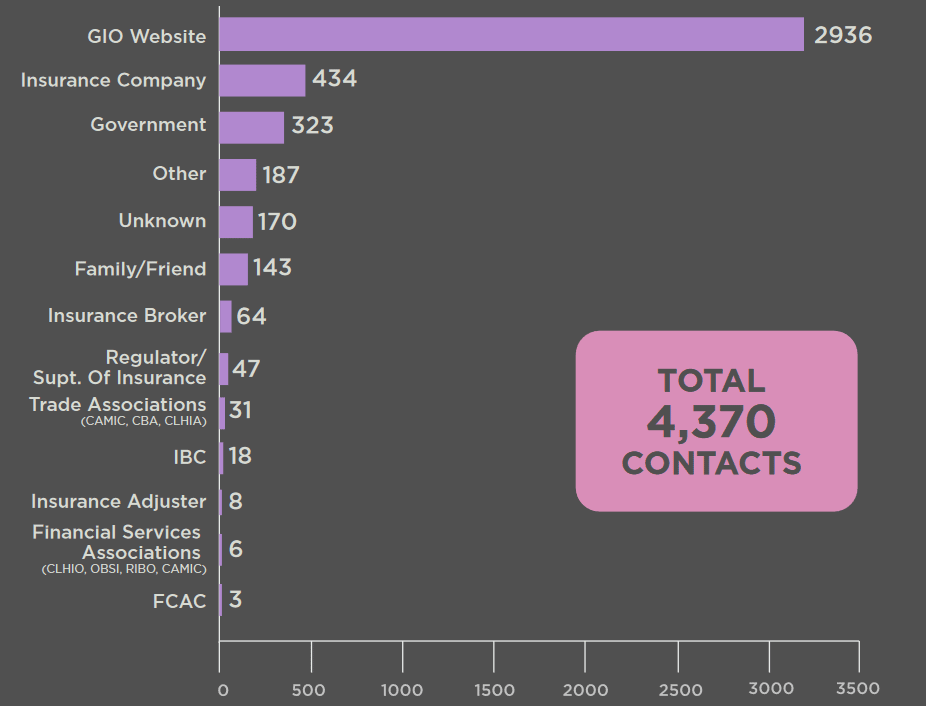 How Consumers Found General Insurance OmbudService