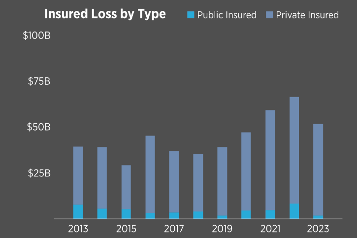 Insured losses by type, 2013-2023