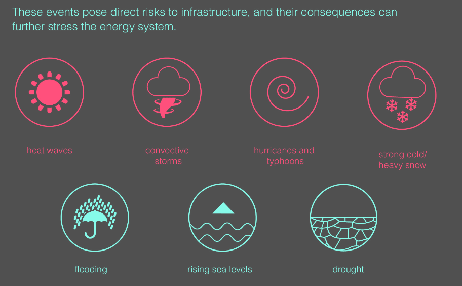 Extreme weather risk