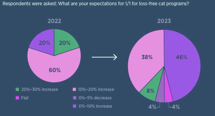 Reinsurers’ expectations on loss-free pricing in Cat XOL