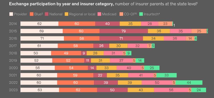 National insurers and insurtechs participation 