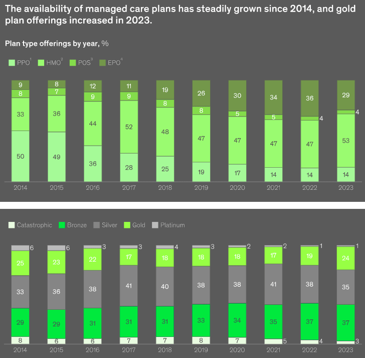 Growth in health insurance product availability