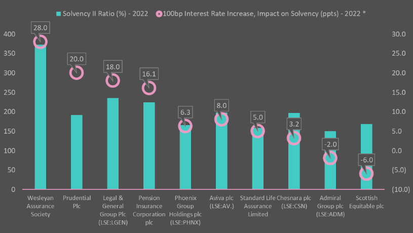 Example Solvency levels and sensitivities to interest rate moves