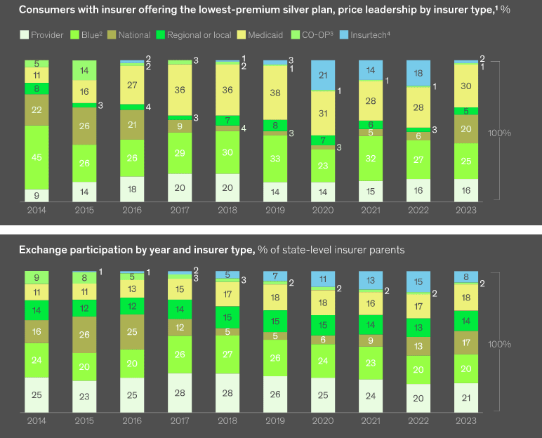 National insurers improved their price position