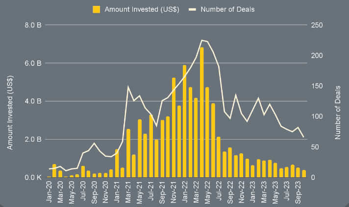 Number of deals and capital invested over time