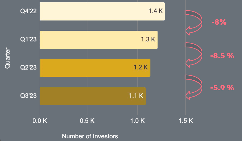Unique investors quarterly