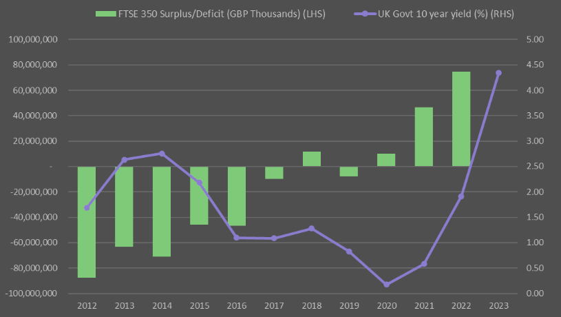 FTSE 350 estimated aggregated pension surplus/deficit and UK Govt 10-year yields