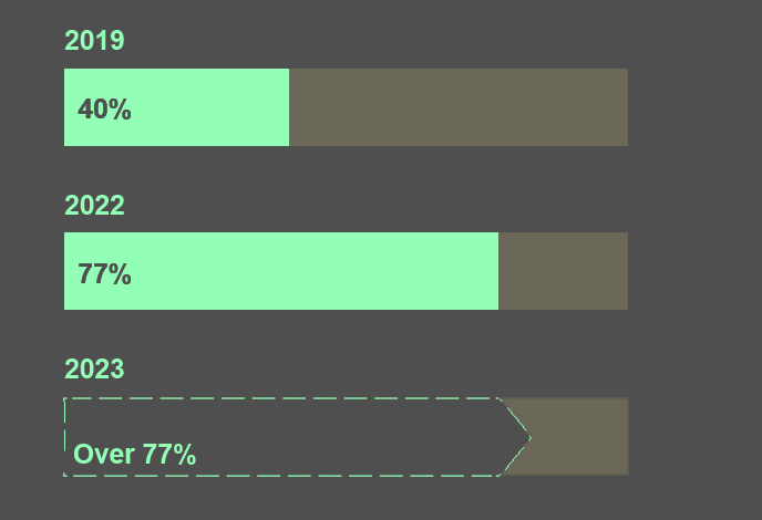 The proportion of cases in which data is exfiltrated increases year on year