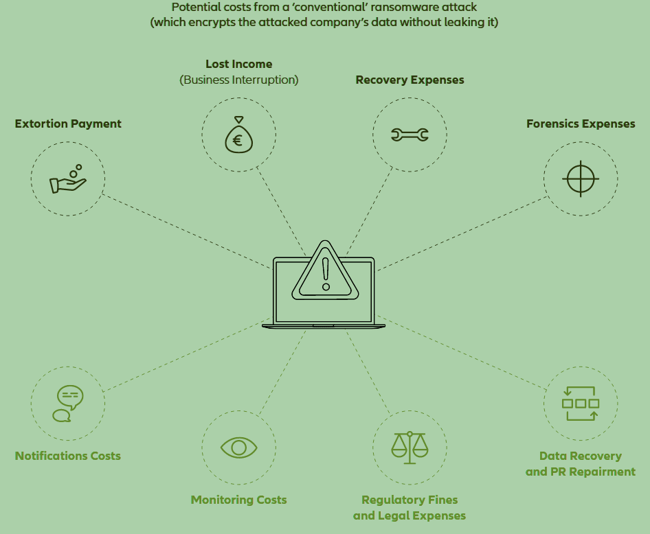 Ransomware costs – double extortion changes the rules and cost