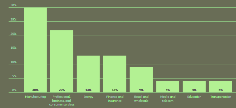 Top industries ransomware targeted