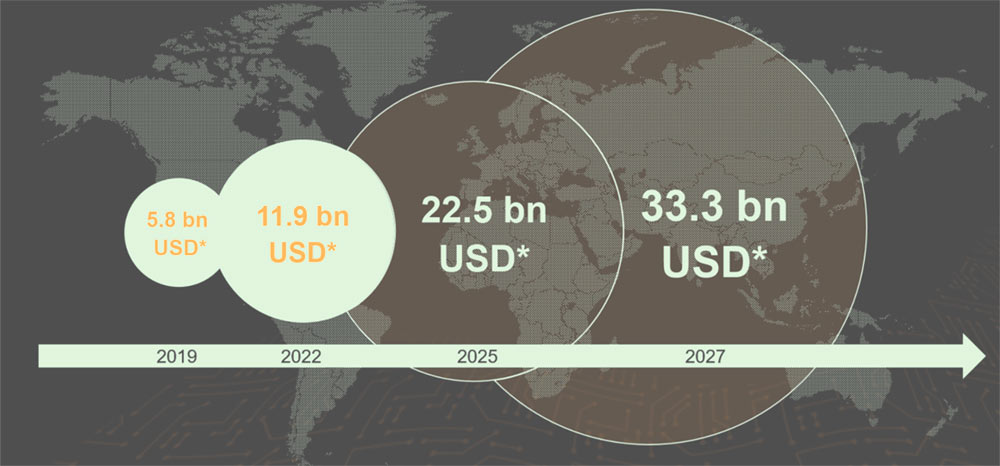 Global cyber insurance market growth