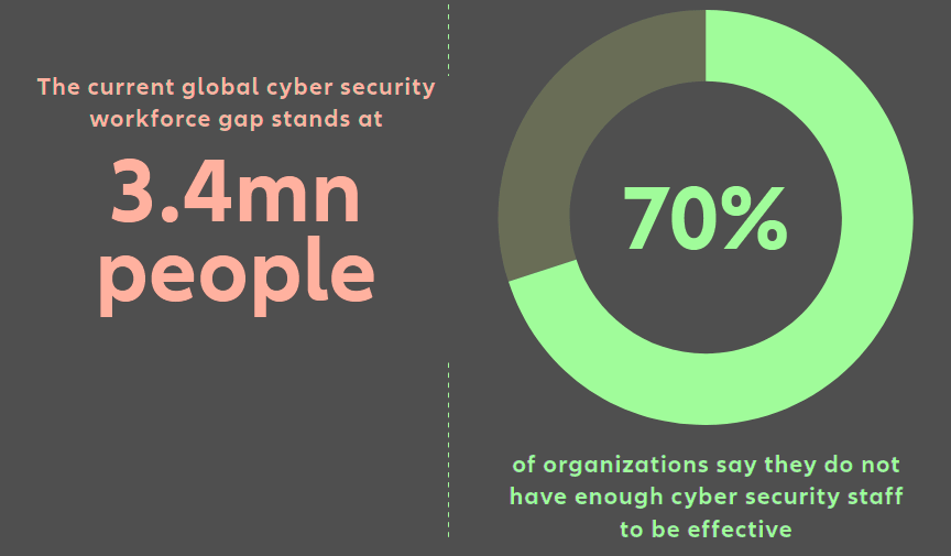 Global cyber security workforce gap