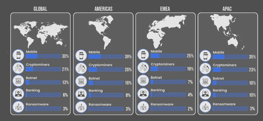 Cyber attack categories by region