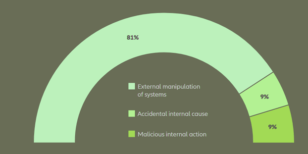 Cause of loss by value of cyber claims