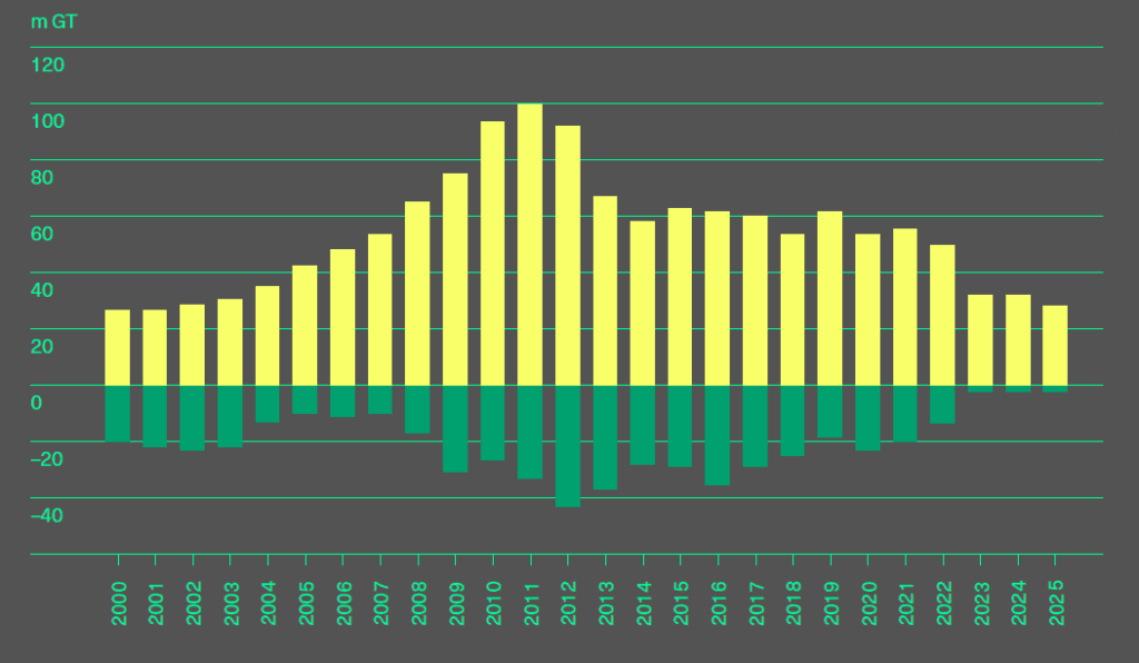 Deliveries and scrapping of global fleet