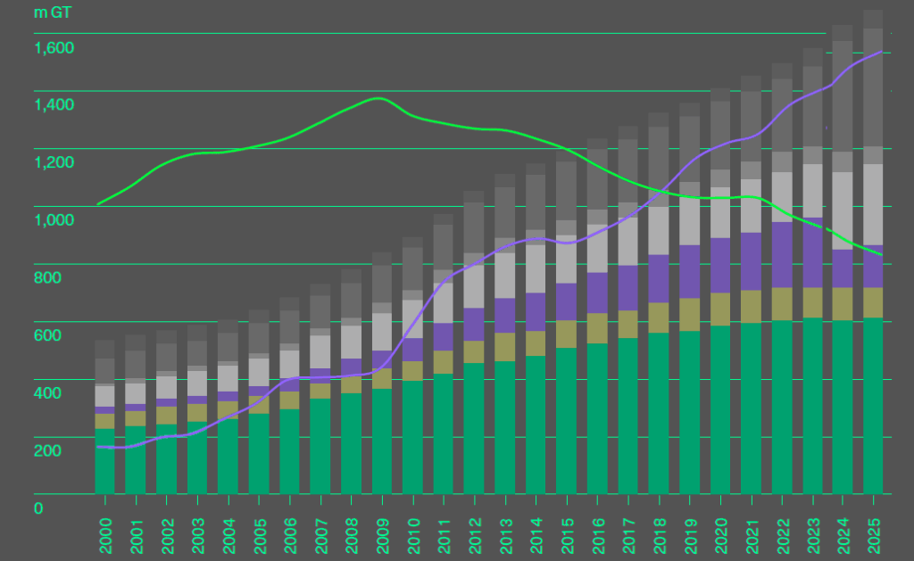 Long term regional development