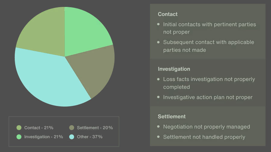 TOP claims process and causes driving poor claims outcomes