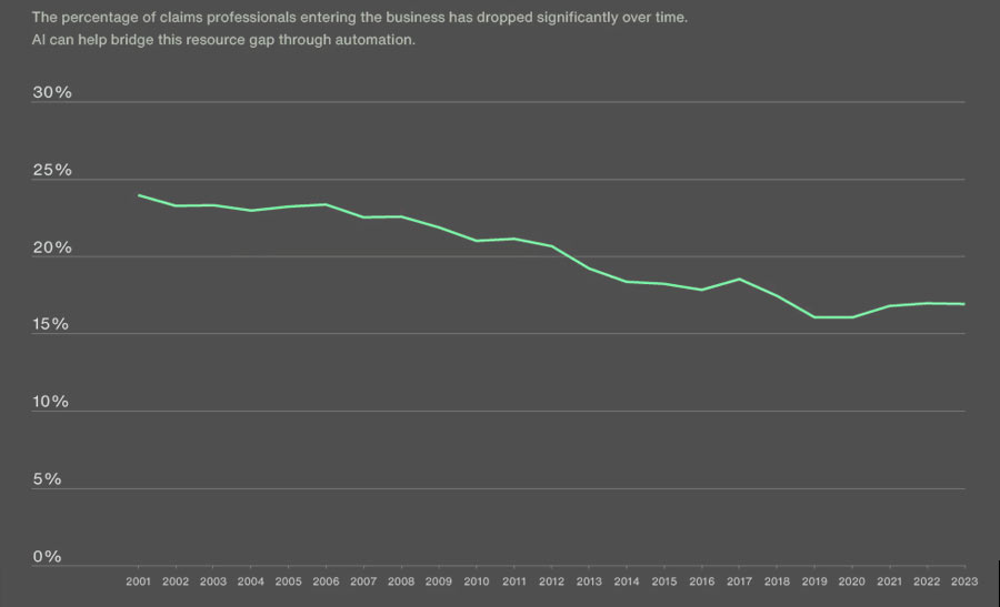 Downward trend of claims professionals