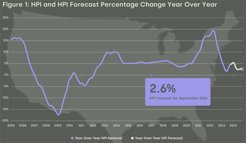 CoreLogic Home Price Index: U.S. home prices increased by 4.5%