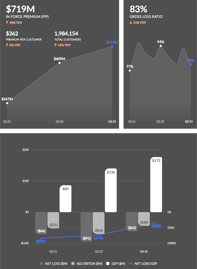 Lemonade reports that third quarter 2023 