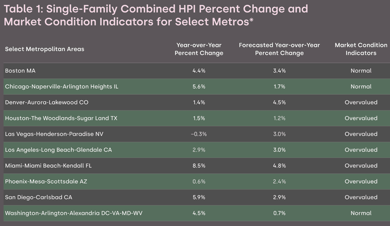 CoreLogic Home Price Index: U.S. home prices increased by 4.5%