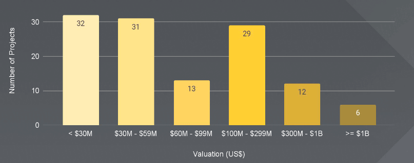 Number of deals by valuation