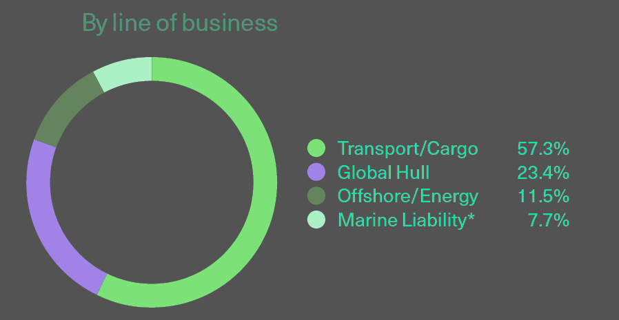 Marine insurance premiums by line of business