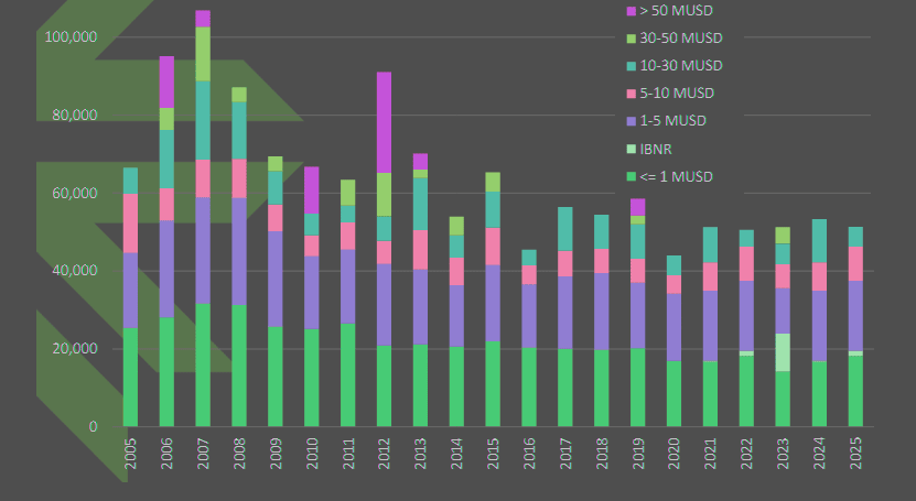 Insurance claim cost per vessel
