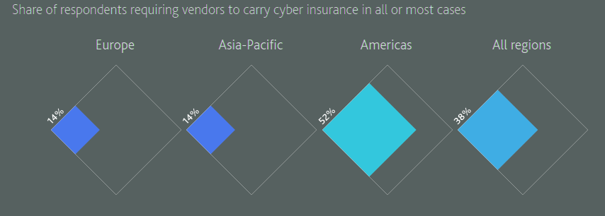 Cyber insurance is not routinely required of vendors