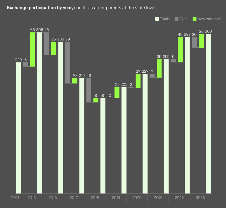 Insurer participation continued to grow