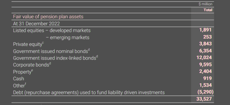 BP’s pension details on Annual Report