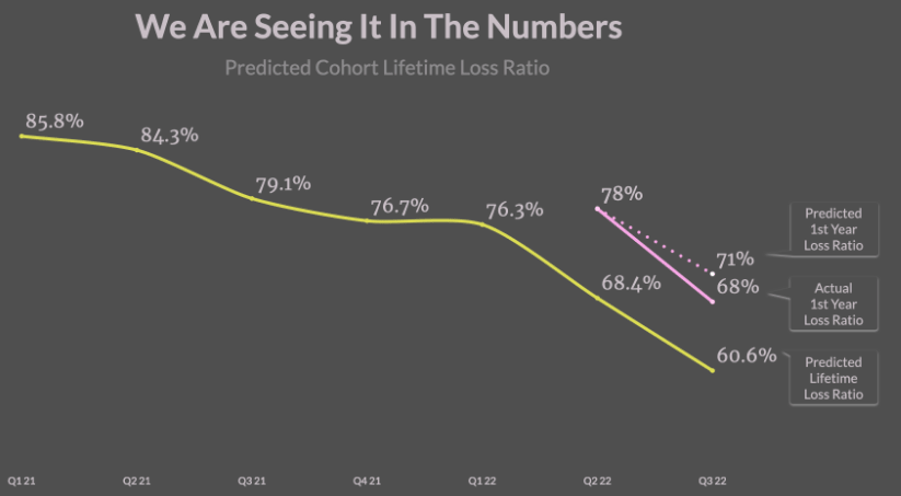 first-year loss ratio’ for the Q2 ‘2022