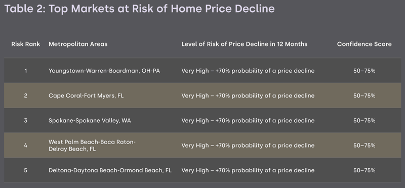 CoreLogic Home Price Index: U.S. home prices increased by 4.5%