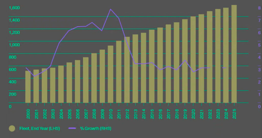 Development of the global fleet