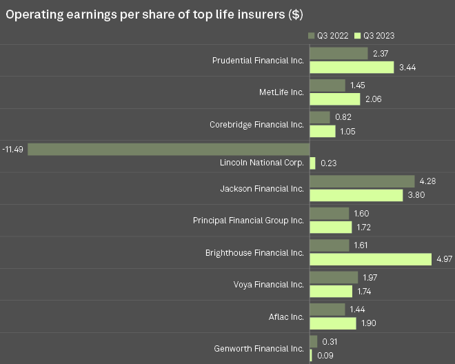Top US life insurers in 2023 posted declines in revenue