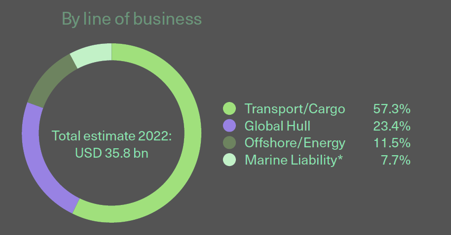 Marine insurance premiums by line of business