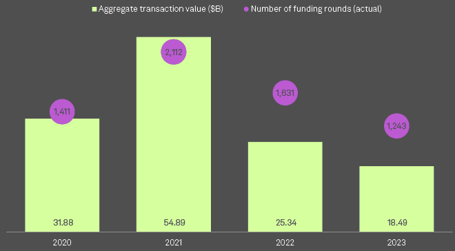 Global PE/VC investment: value and number of rounds