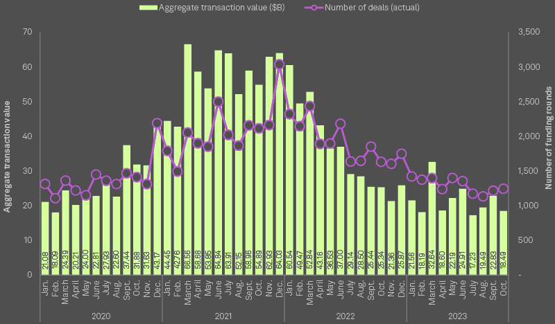 Global PE/VC investment: values and number of deals