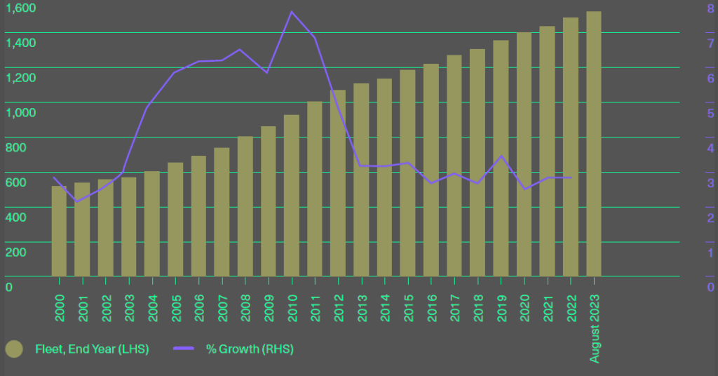 Development of the global fleet